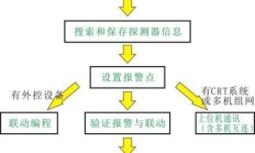 南京联通安装后调试流程