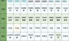 移动宽带家庭用户套餐推荐