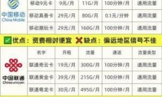 2025年联通电话卡资费套餐怎么选？19元套餐能否实现流量自由？