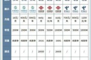 成都电信1000M宽带到底贵不贵？横向对比后我惊呆了！