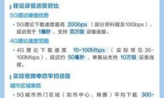 移动套餐4G vs 5G速度对比