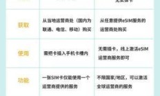 重庆电信网络测试eSIM卡，你真的了解它有多方便吗？