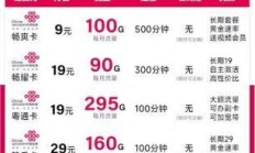 联通红枣卡39元280G套餐真的香吗？实测告诉你值不值！