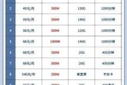 天津电信宽带套餐价格表，129G流量，你选对了吗？