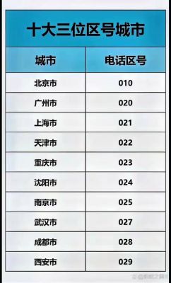 020是哪里的电话区号（020是哪个城市的电话号区号）