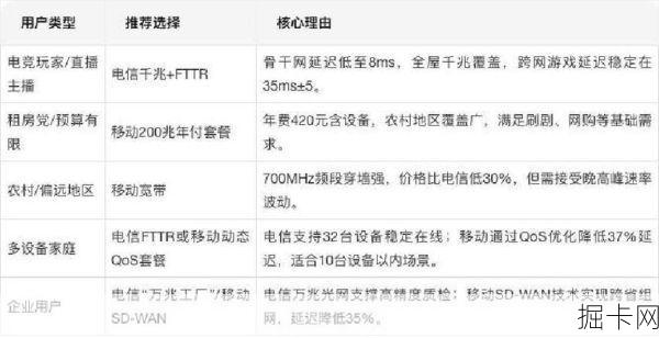 移动宽带和电信宽带，到底哪个才是你的真命天子？