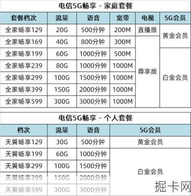 电信套餐升级到底有哪些条件？老用户升级5G套餐会不会偷偷收费？